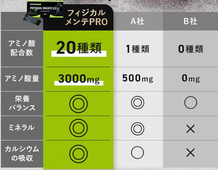 フィジカルメンテPROのアミノ酸配合数
アフリエイト広告を利用してます