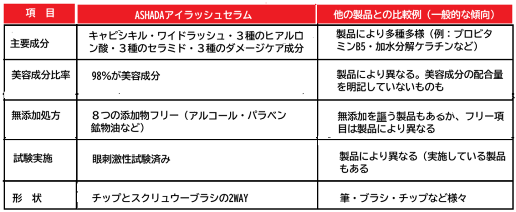ASHADAアイラッシュセラムまつ毛美容液・比較表
アフリエイト広告を利用してます。